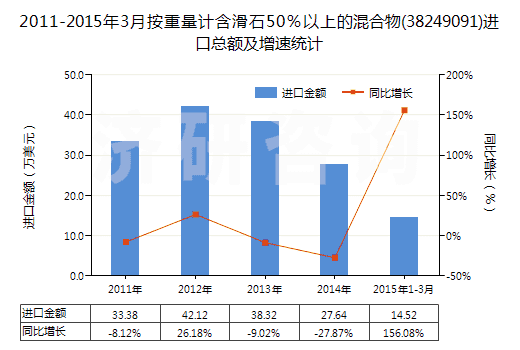 2011-2015年3月按重量計含滑石50％以上的混合物(38249091)進(jìn)口總額及增速統(tǒng)計